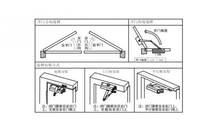 閉門器的安裝